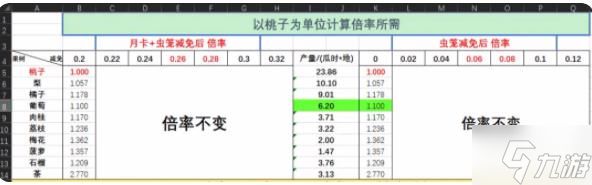 仙山小农果树贡献数据表 果树种植收益价值一览