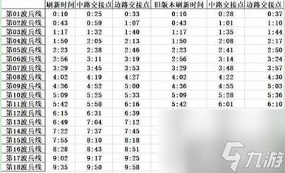 《王者荣耀》兵线的时间和距离把控