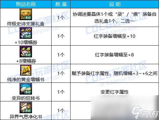 2024DNF心仪之选活动怎么玩