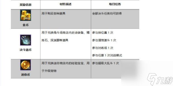 dnf哪些任务必须做 地下城与勇士起源日常必做任务一览