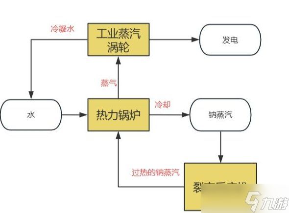 《我的世界Minecraft》裂变反应堆怎么建 热裂变反应堆建造使用攻略