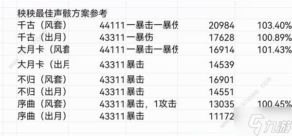 鸣潮秧秧声骸怎么搭配 秧秧声骸组合搭配推荐