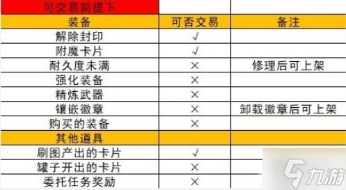 地下城与勇士起源拍卖行怎么上架-拍卖行上架物品步骤