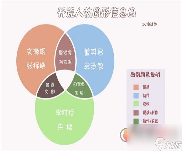 江南百景图徽州府开荒人物使用谁更好 江南百景图徽州府开荒人物推荐