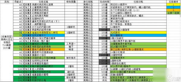 黑色沙漠每日贡献任务循环任务有哪些