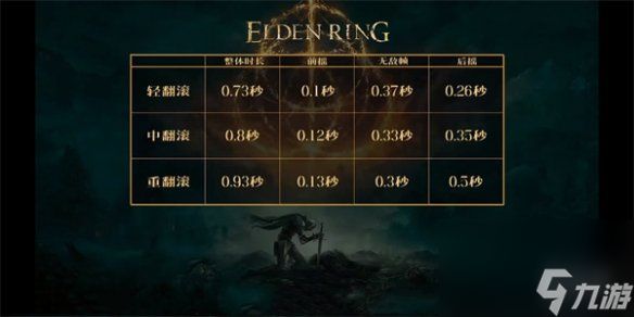 《<a id='link_pop' class='keyword-tag' href='https://www.9game.cn/aedfh/'>艾尔登法环</a>》轻滚中滚区别介绍