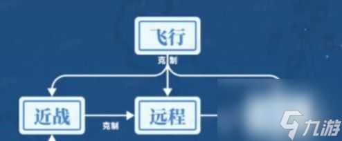 世界启元兵种克制关系介绍