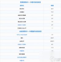 dnf新通行证专属奖励介绍