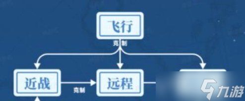 《世界启元》兵种克制关系是什么 兵种克制关系介绍