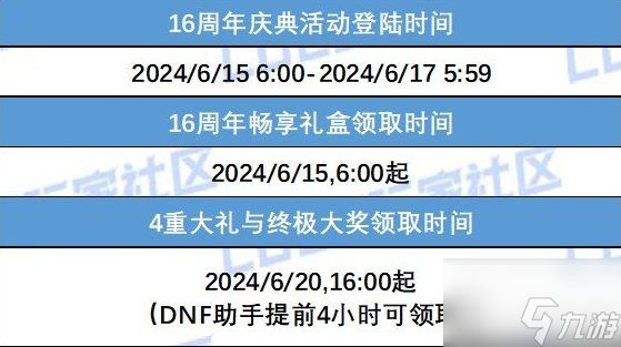 DNF16周年庆奖励登录介绍 DNF16周年庆登录奖励有什么