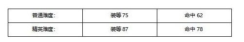 塔瑞斯世界鱼人国王团本怎么打 鱼人国王团本通关打法攻略