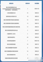 dnf深海探险资格证商店物品有什么 2024夏日套深海探险资格证商店物品介绍