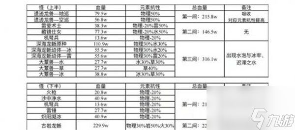 原神3.0深渊12层怪物血量一览 原神3.0深渊12层怪物血量是多少