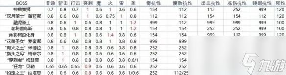 《艾尔登法环》dlc全boss抗性一览