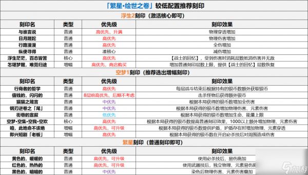 崩坏3格蕾修乐土的刻印要怎么选择 崩坏3格蕾修的乐土刻印选择