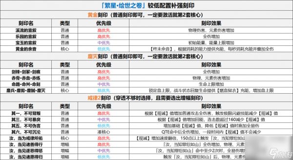 崩坏3格蕾修乐土的刻印要怎么选择 崩坏3格蕾修的乐土刻印选择