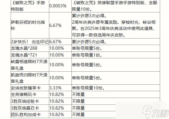 英雄联盟手游二周年峡谷福利庆典活动奖励有哪些