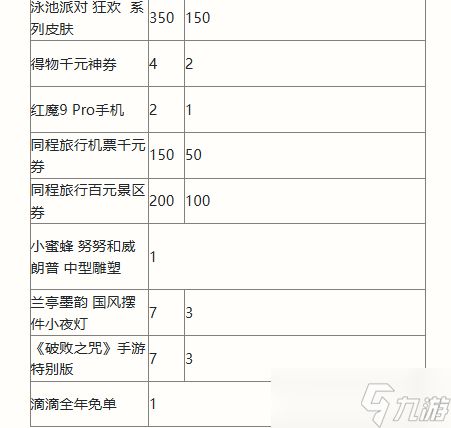 英雄联盟手游二周年峡谷福利庆典活动奖励有哪些