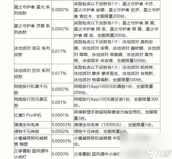 英雄联盟手游二周年峡谷福利庆典活动奖励有什么 二周年峡谷庆典活动奖励一览