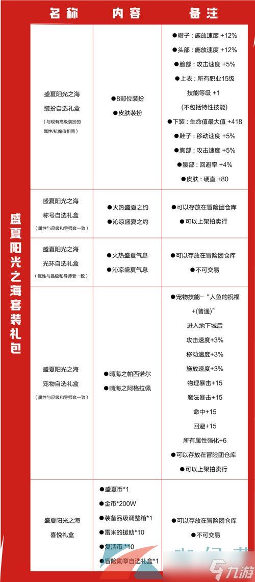 《DNF手游》2024年夏日礼包内容一览