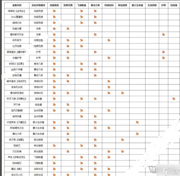 英雄联盟无尽狂潮进化表大全 无尽狂潮全装备进化后效果一览