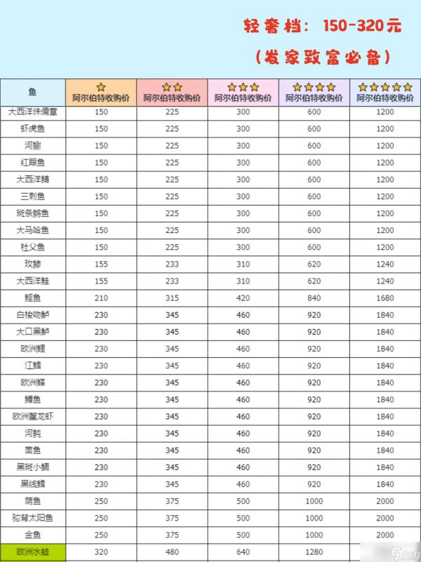 心动小镇手游钓鱼无敌进阶全图鉴攻略