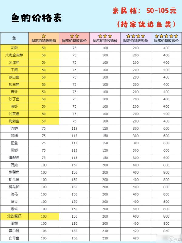 心动小镇手游钓鱼无敌进阶全图鉴攻略