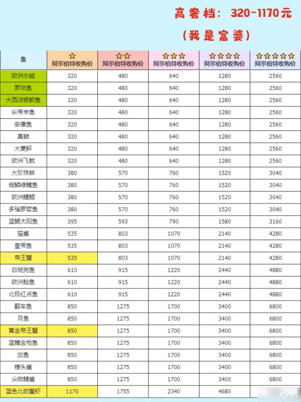 心动小镇手游钓鱼无敌进阶全图鉴攻略