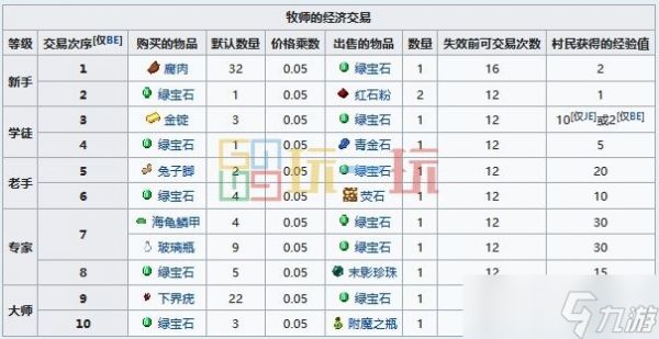 我的世界牧师对应的工作站是什么 MC牧师职业方块交易表