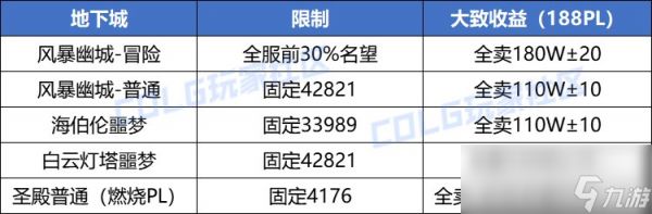 DNF雾神版本全副本搬砖收益一览