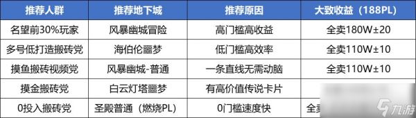 DNF雾神版本全副本搬砖收益一览