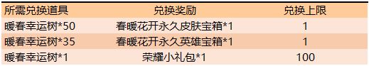 王者荣耀春暖花开活动奖励有哪些-王者荣耀春暖花开活动介绍