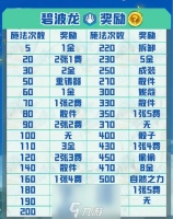 金铲铲之战碧波龙怎么玩 层数奖励介绍