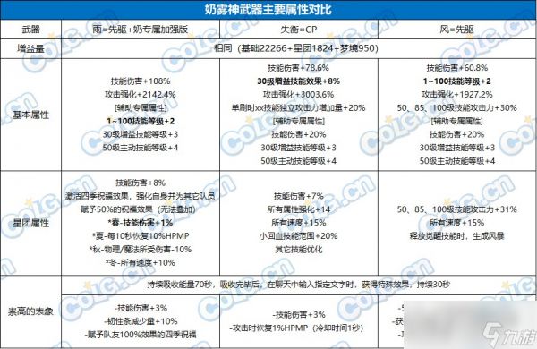 DNF奶职业雾神武器怎么选