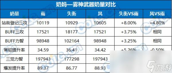 DNF奶职业雾神武器怎么选