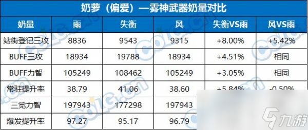 DNF奶职业雾神武器怎么选