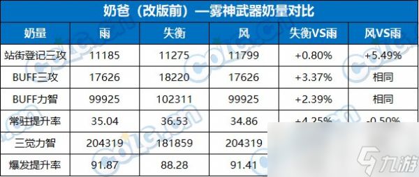 DNF奶职业雾神武器怎么选