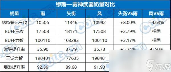 DNF奶职业雾神武器怎么选