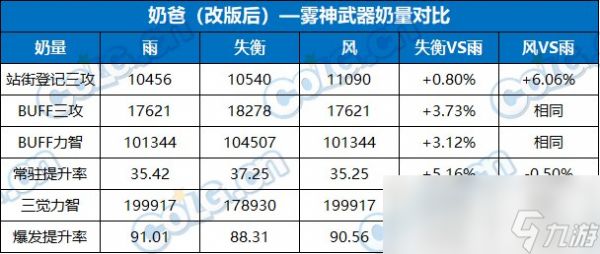 DNF奶职业雾神武器怎么选