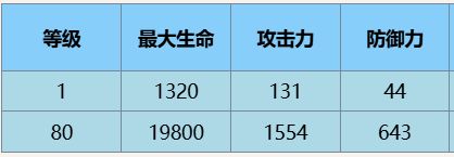 尘白禁区辰星观测者技能介绍后勤推荐