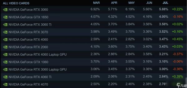 40系中端卡在最新Steam调查中增幅惊人