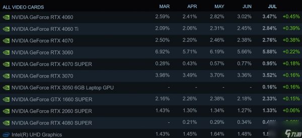 40系中端卡在最新Steam调查中增幅惊人