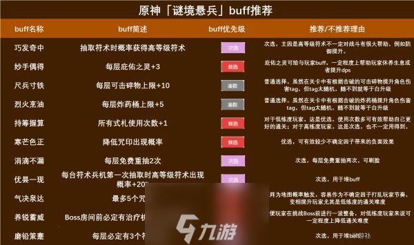 原神谜境悬兵BUFF怎么选 BUFF选择推荐