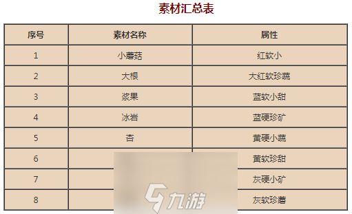 宝可梦大探险食谱配方大全 全部宝可梦料理攻略