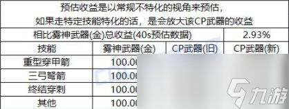 DNF猎人CP武器改版评测