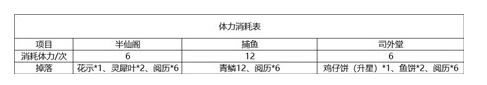 灵猫传体力怎么获得 快速恢复体力方法详解