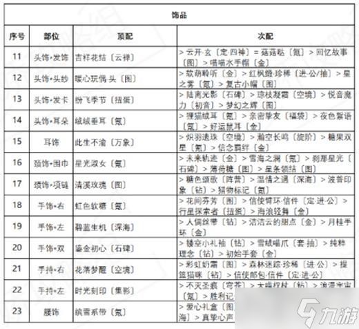 奇迹暖暖碧蓝守护顶配攻略？奇迹暖暖攻略详解