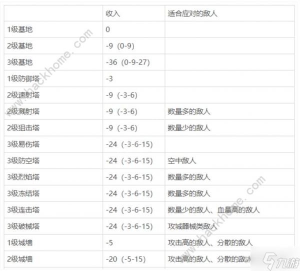 崩坏3于梦中诞生防御塔大全 于梦中诞生建筑流派推荐