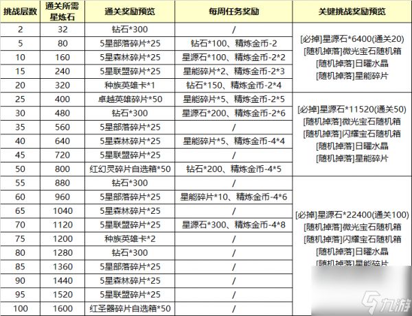 《冒险大幻想》星宫试炼玩法思路详解