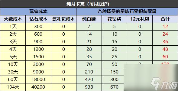 《冒险大幻想》星宫试炼玩法思路详解